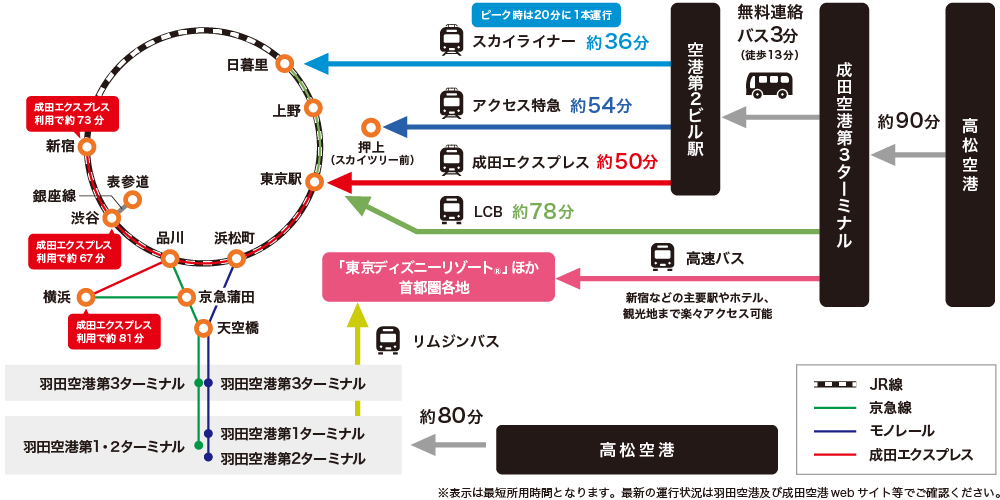 羽田空港・成田空港から都心へのアクセスマップ